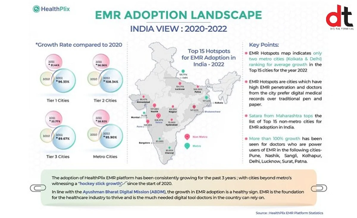 HealthPlix Releases “EMR Adoption Landscape - India view - “2020-2022” Report for India