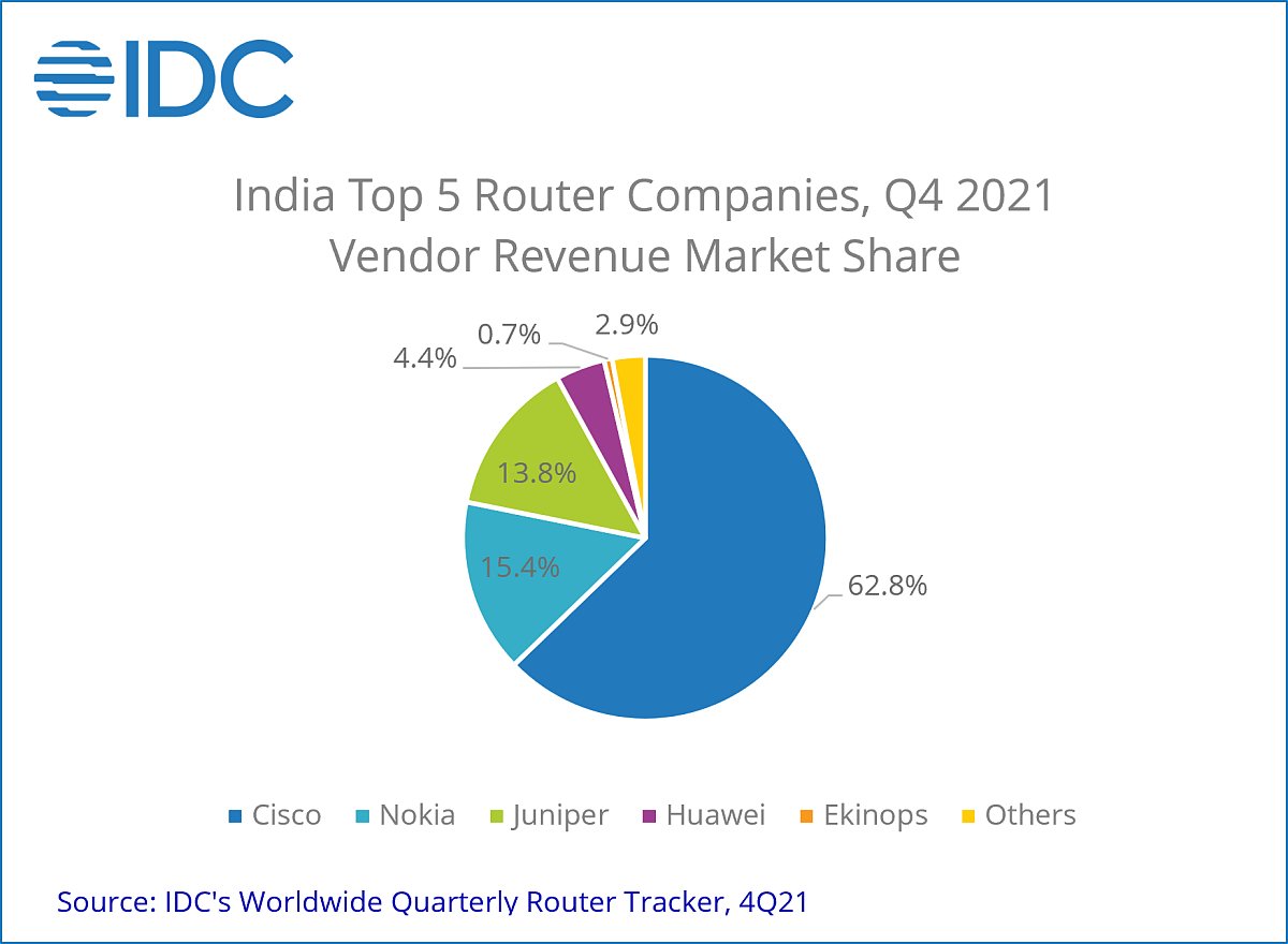 IDC India, Cisco India, Router Market, Switch Market