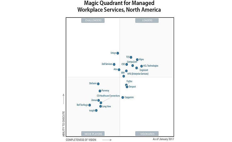 Wipro India, Wipro Technology Services, Wipro Leader Recognition
