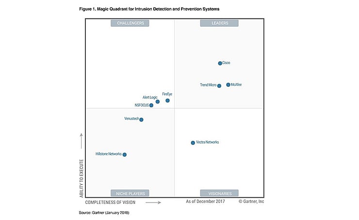 Trend Micro, Gartner Magic Quadrant, IT News, Technology News,