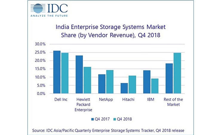 IDC India, IDC India Report, Enterprise Storage System, Dell Storage