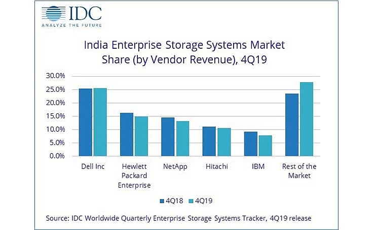 IDC India, IDC Reports, IDC Forecast, External Storage Market