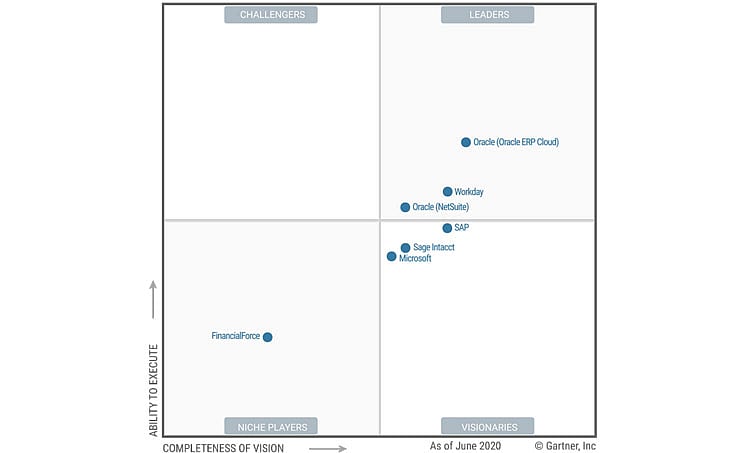 Oracle India, Gartner Magic Quadrant, Cloud Solutions, Cloud ERP