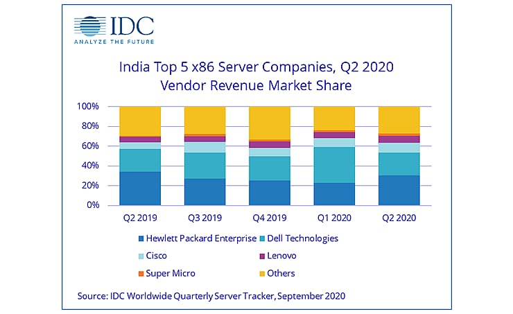 IDC India, IDC Report, Networking Market, X86 Server Market, Server