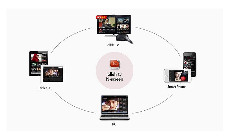 Synamedia, Video Network, Virtualized Headend, IPTV Infrastructure, KT