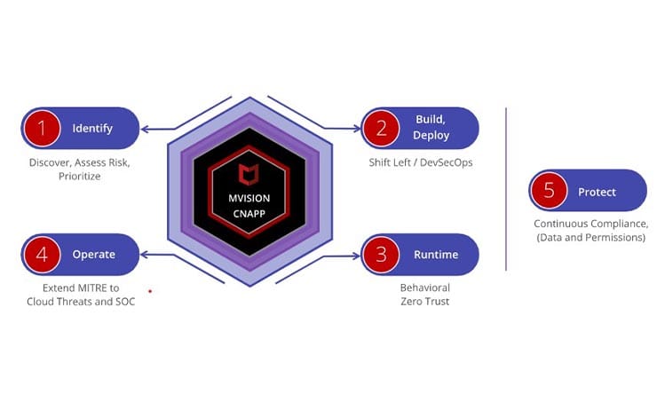 mcafee, mcafee india, Mvision, mcafee mvision, cloud, cloud platform ...