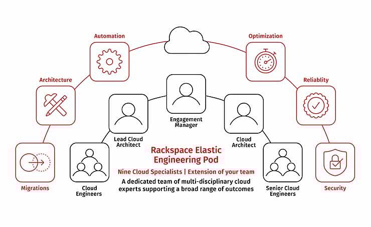 rackspace technologies, rackspace technologies india, rackspace elastic