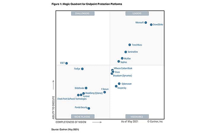 Gartner, Gartner Magic Quadrant, Gartner Report, McAfee, McAfee