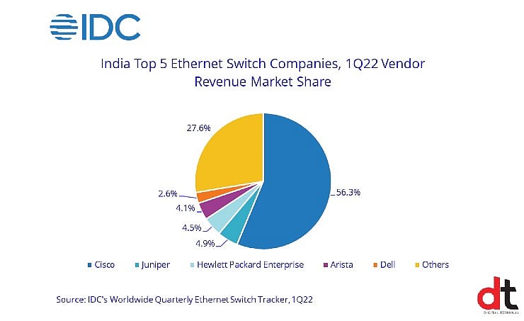 IDC India, IDC Market Report, IDC Networking Market Report, India