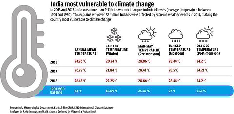 India most vulnerable to climate change