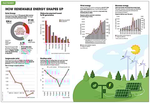 India and its 2022 renewable energy targets in 6 charts