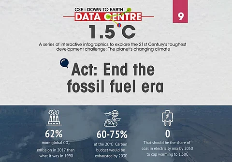 Here’s how much carbon budget is estimated to be exhausted by 2030