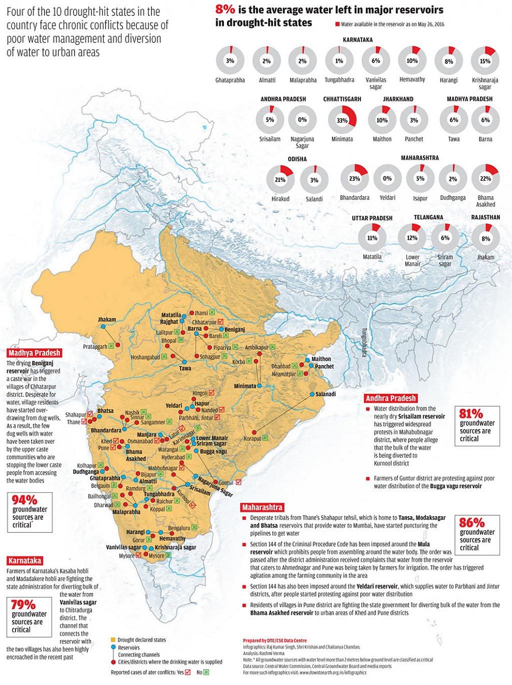 Conflicts over water
