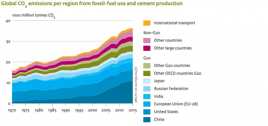 Sources Of Co2 Emissions In India