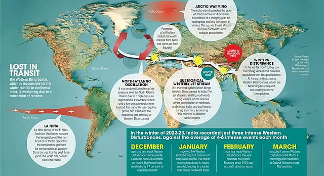 Climate change is causing Western Disturbances to weaken; here is how