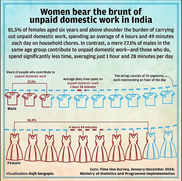 The Double Burden: Unpaid Labour and Its Impact on Indian Women's ...