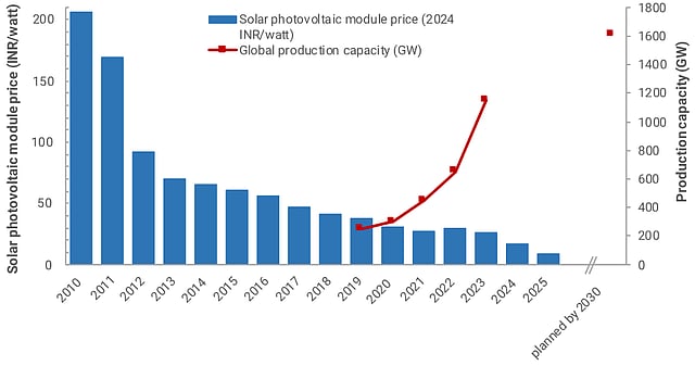 Solar Revolution: India's Energy Transformation with ...