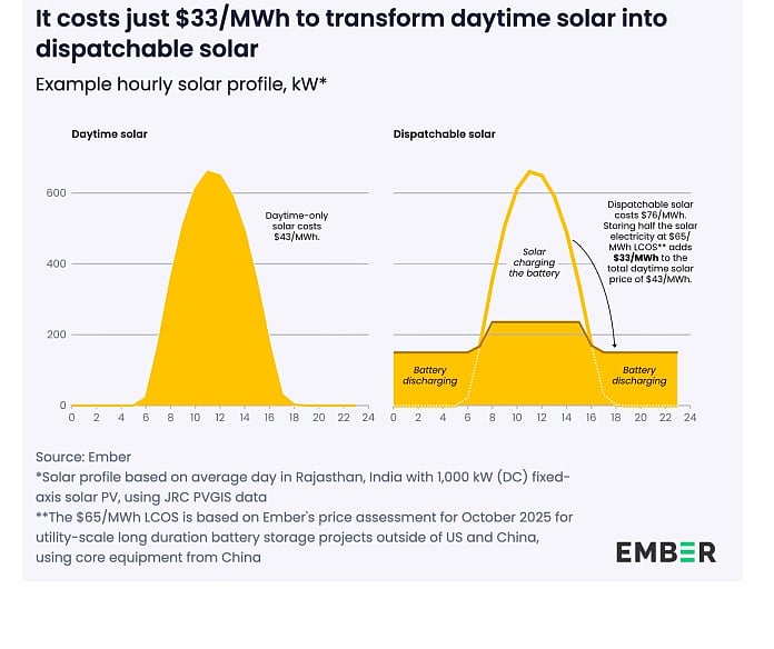 Dispatchable Battery Breakthrough: Solar Power Now Dispatchable at Record Low Costs