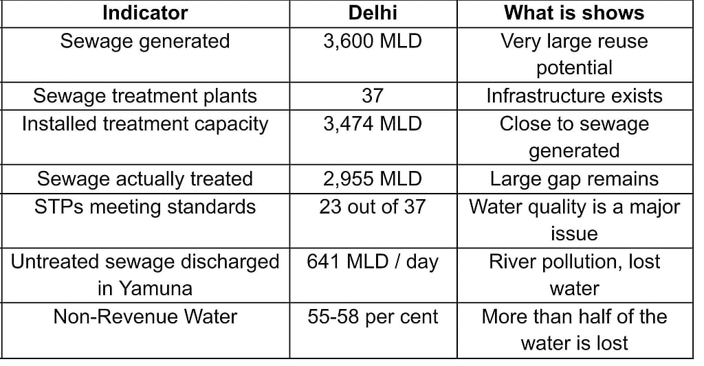 Delhi's Water Crisis: Tackling Losses, Overconsumption, and Wastewater ...
