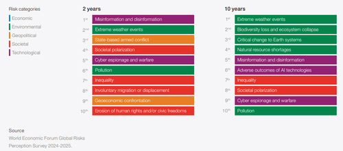 World Economic Forum: Extreme Weather Tops Global Risk List for Next Decade