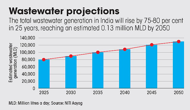 India's Water Crisis: The Role of Wastewater Reuse and Circularity