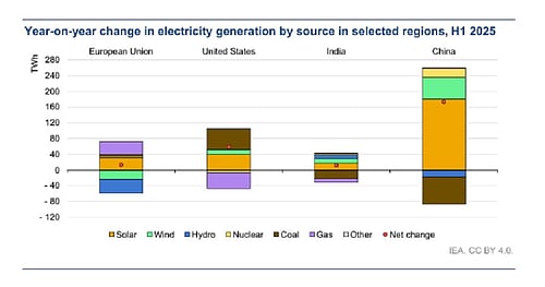 IEA Forecast: Global Electricity Demand Surge in 2025-26 Driven by ...