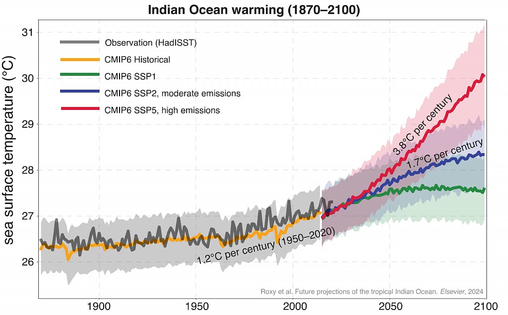 Indian Ocean is heating up much faster than we think, at a rate of 1.7 ...
