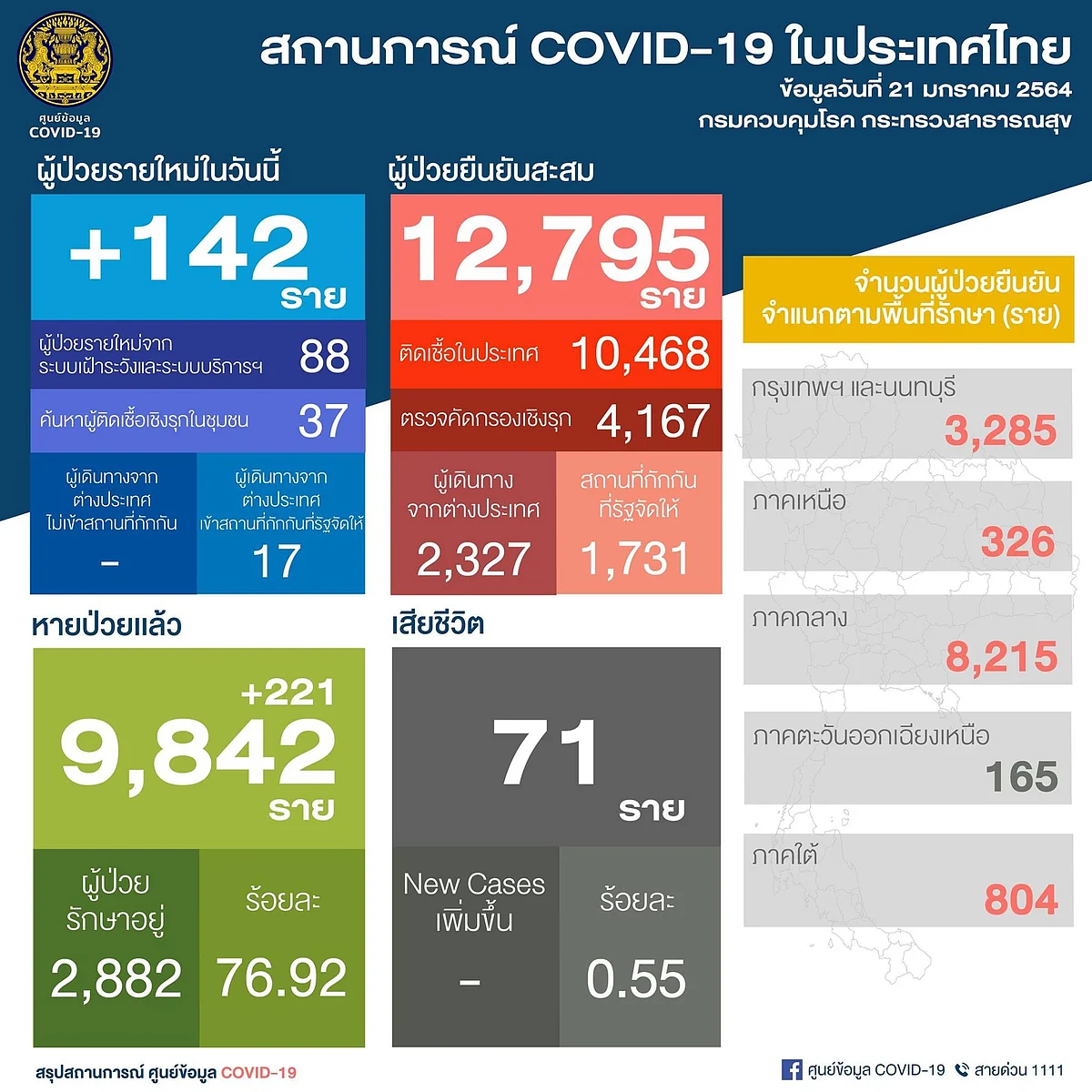 สรุปสถานการณ์โควิด-19
วันที่ 21 มกราคม 2564