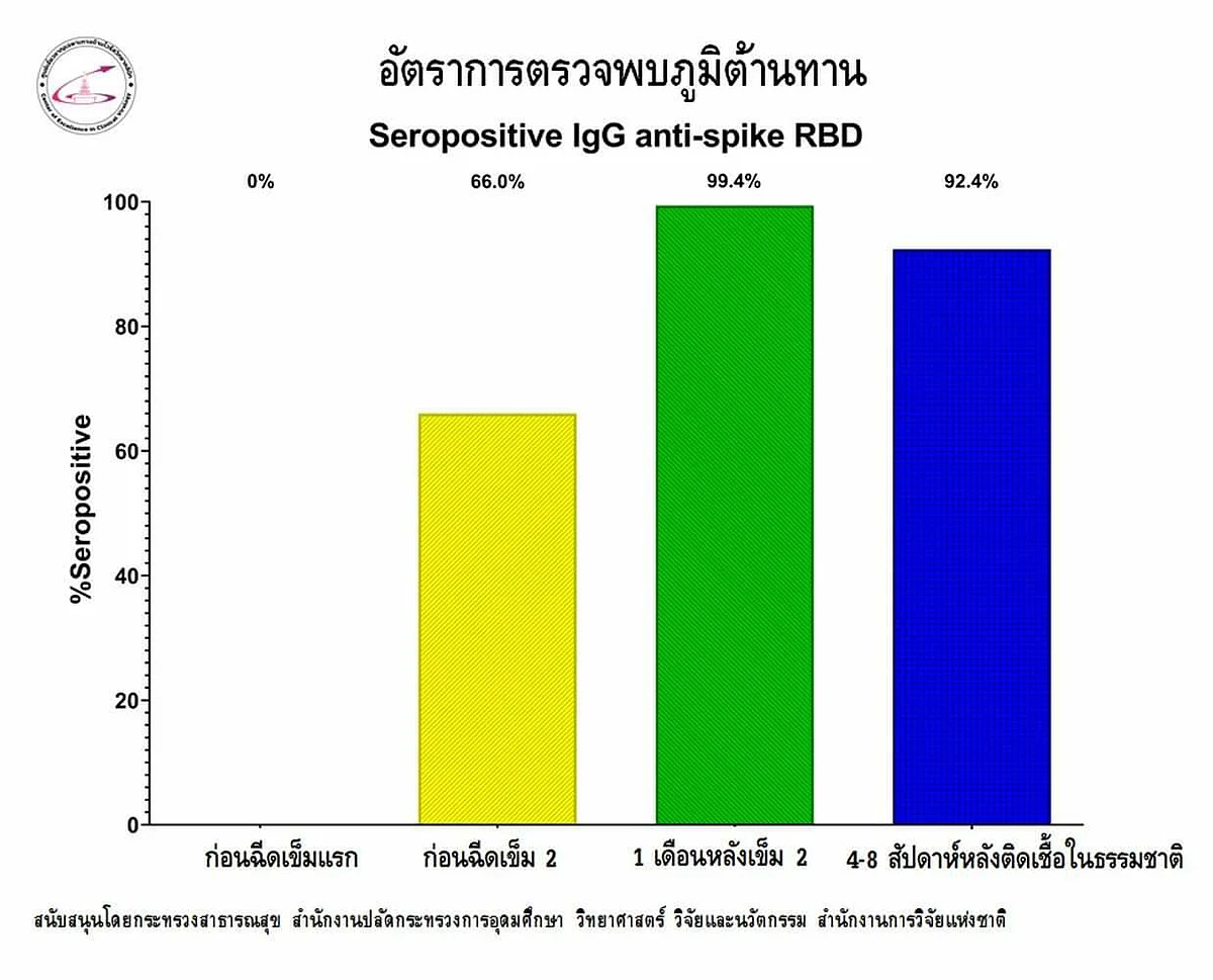อัตราการตรวจพบภูมิต้านทาน