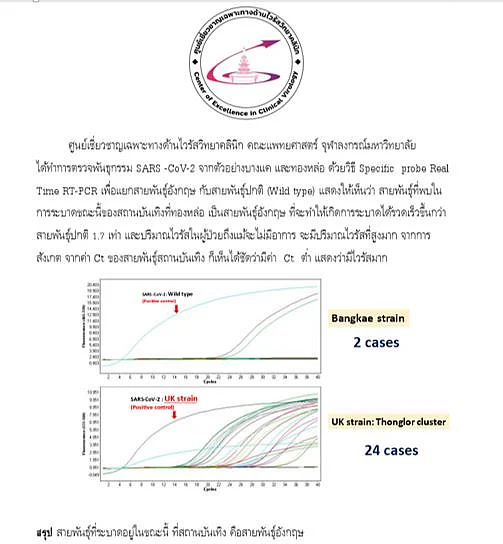 ข้อมูลจากผลการวิจัยเชื้อโควิด-19 เชื้อกลายพันธุ์จากอังกฤษ