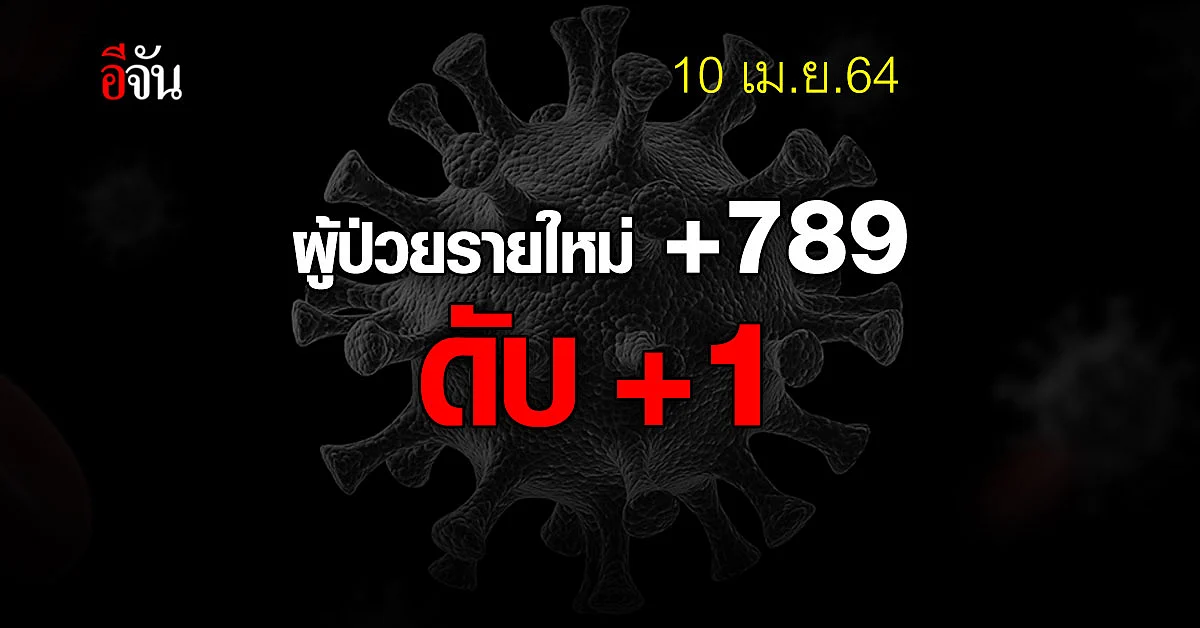 ไทยพบผู้ติดเชื้อโควิดเพิ่ม 789 ราย ข่าวร้ายดับเซ่นโควิดเพิ่ม 1 ราย