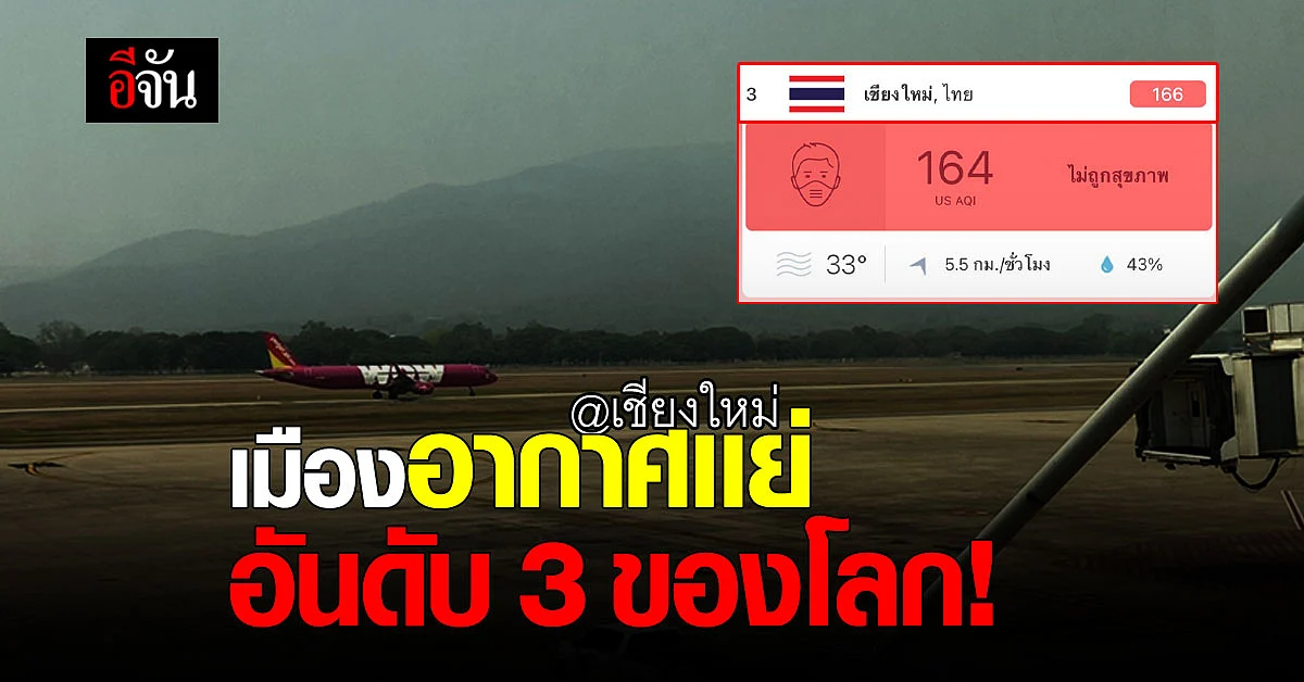 สงสารปอดคนเชียงใหม่ ค่าฝุ่นพิษพุ่ง ติดอันดับ 3 เมืองอากาศเเย่ที่สุดในโลก