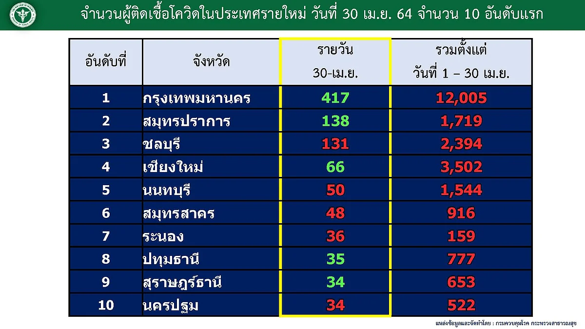 10 จังหวัด ผู้ติดเชื้อสูงสุด