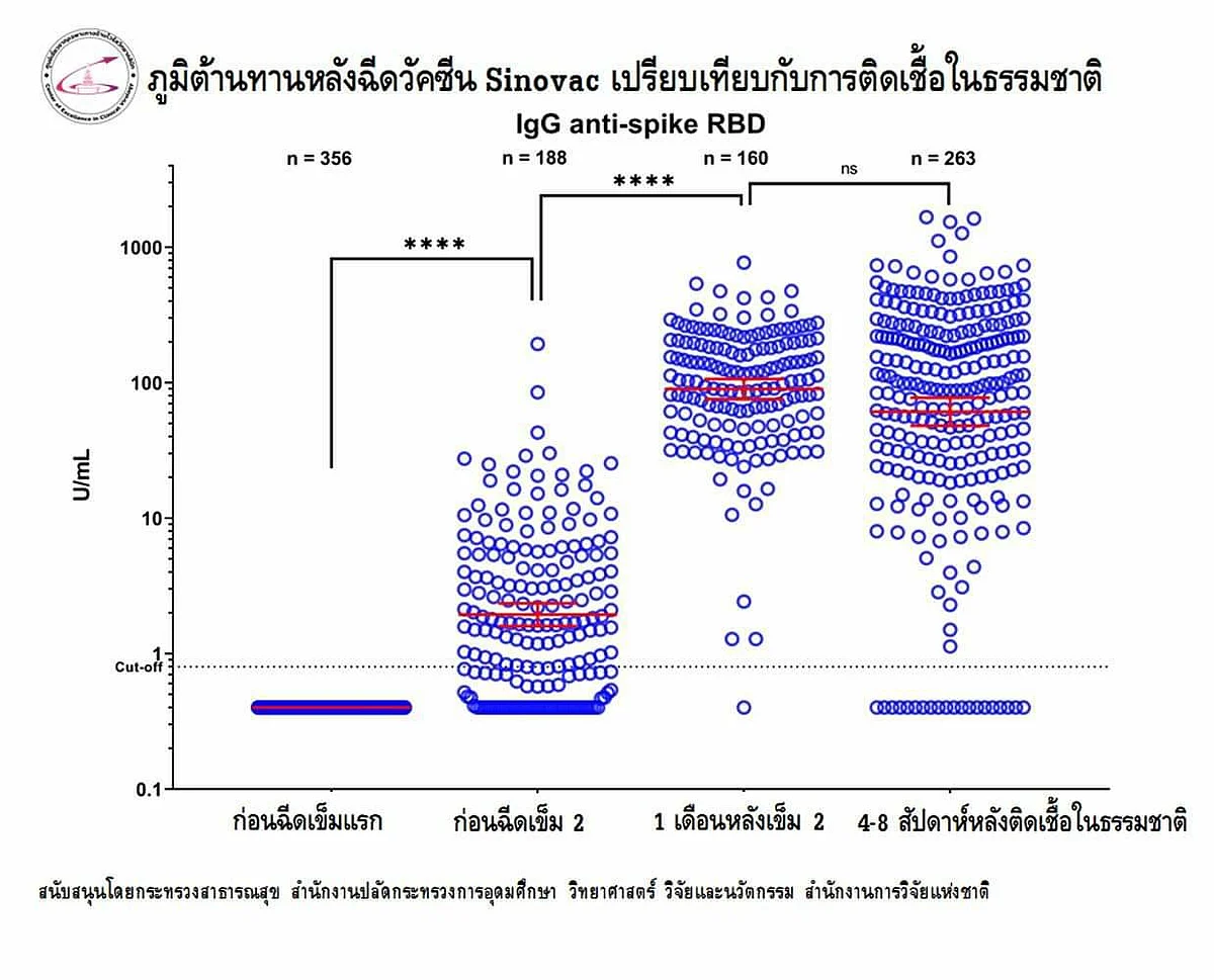 ภูมิต้านทานหลังฉีดวัคซีน