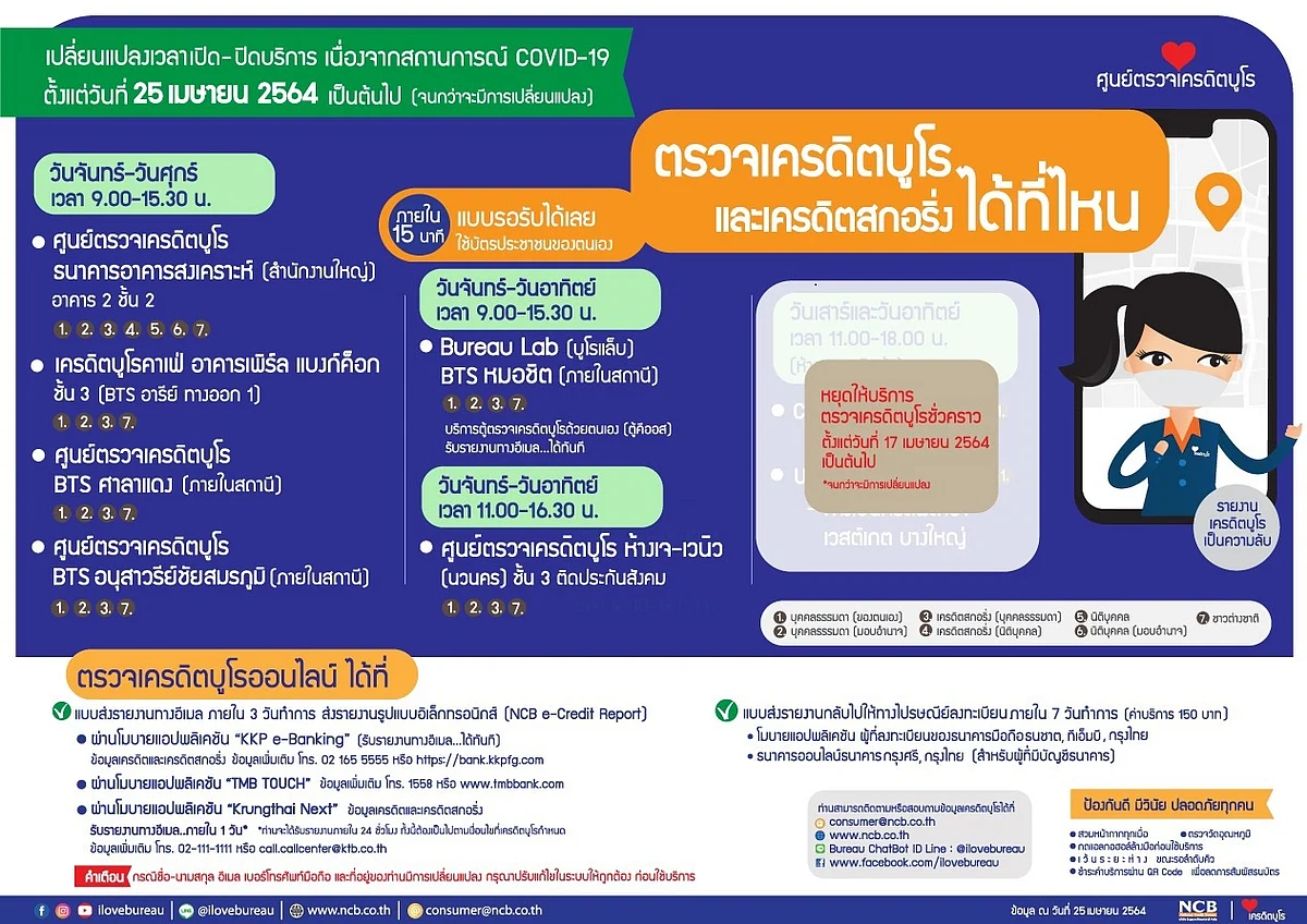 ตรวจเครดิตบูโรได้ที่ไหน