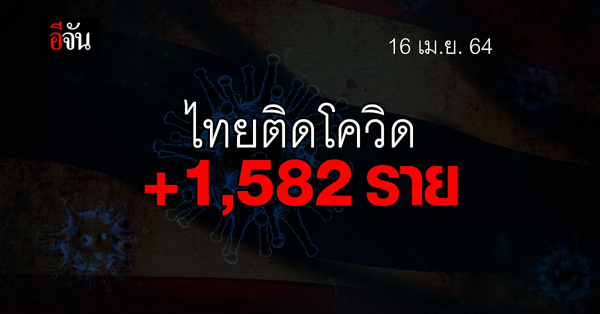 โควิดวันนี้ ศบค. รายงาน ไทยติดโควิด เพิ่ม 1,582 ราย
