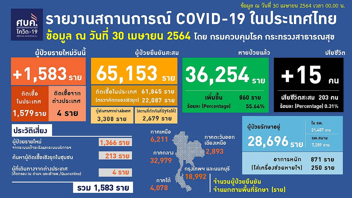 รายงานสถานการณ์โควิด-19 ในประเทศไทย
