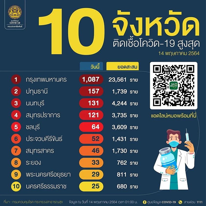 10 จังหวัด ติดเชื้อโควิด สูงสุด