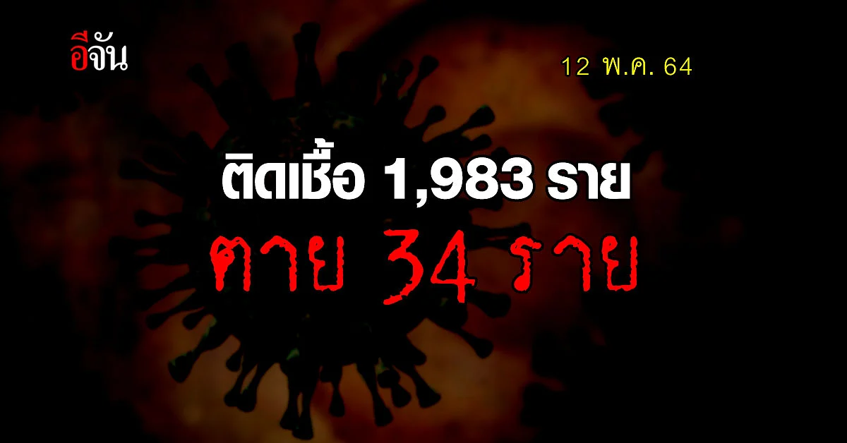 ไทยยังน่าห่วง! ติดเชื้อโควิด เพิ่ม 1,983 ราย ตาย 34 ราย