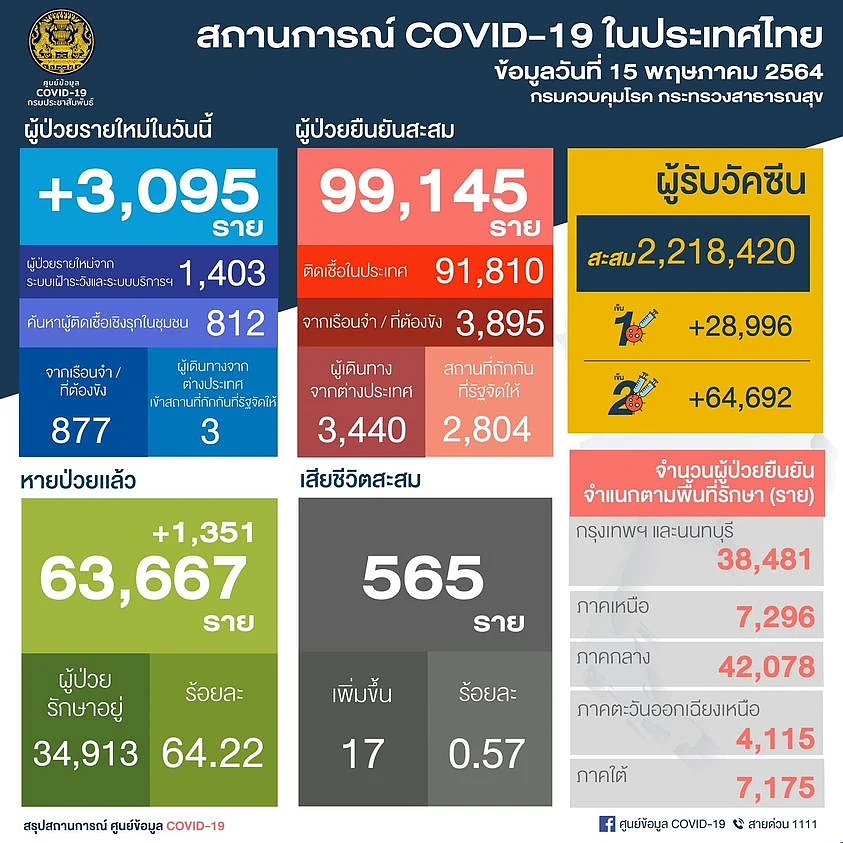 สถานการณ์โควิด-19 วันที่ 15 พฤษภาคม 2564
