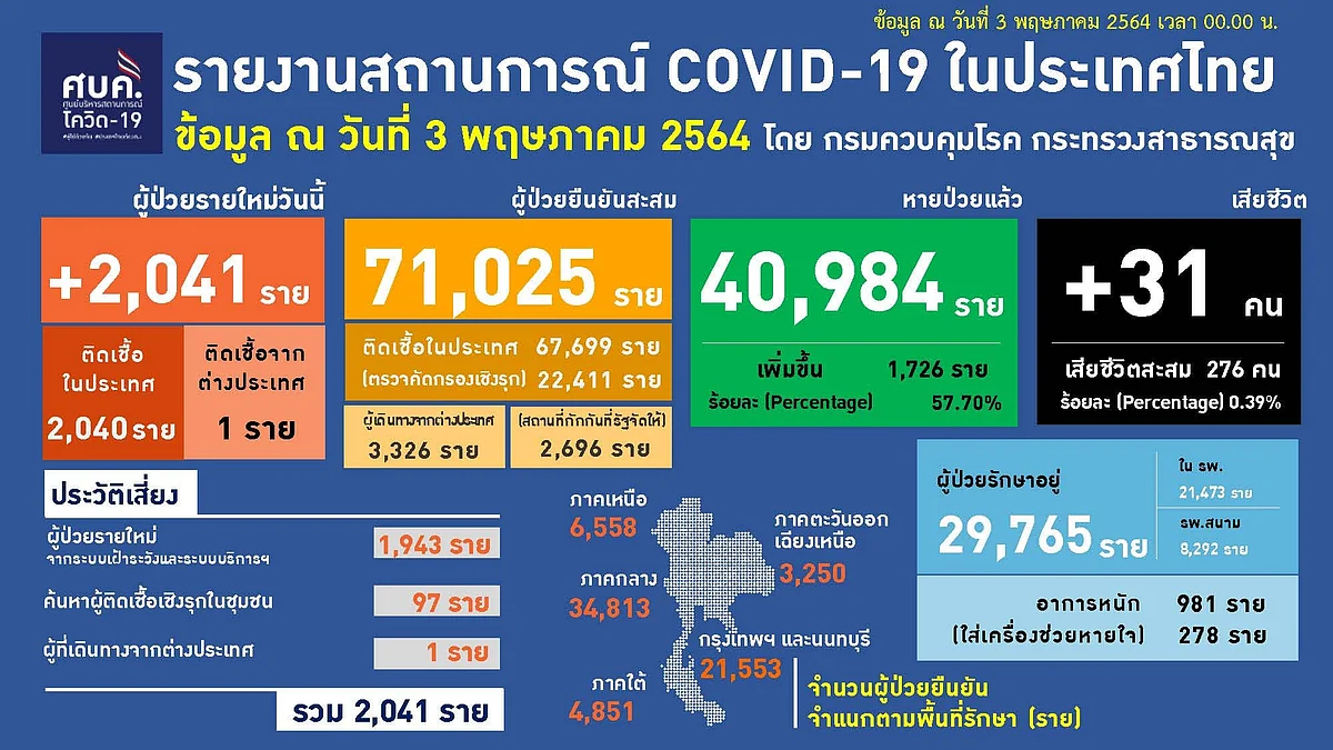 รายงานสถานการณ์โควิด-19 ในประเทศไทย