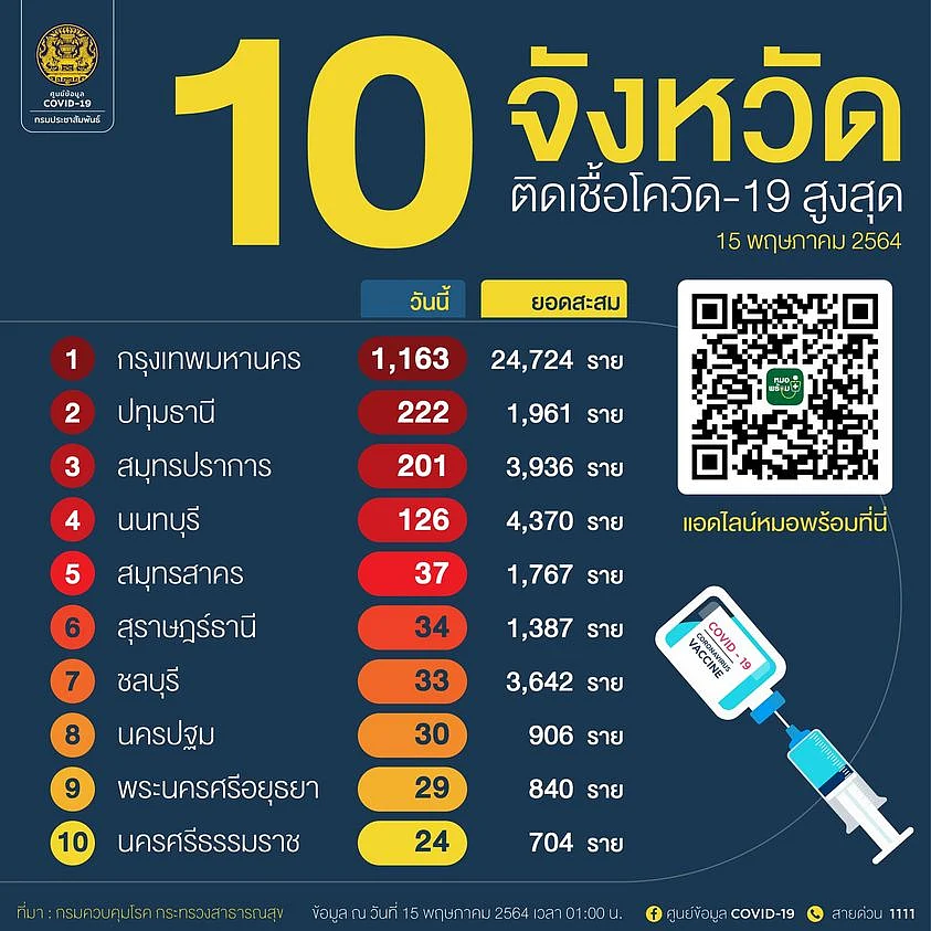 10 จังหวัด ติดเชื้อโควิด สูงสุด