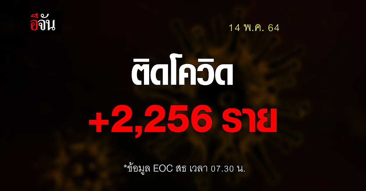 ไทยติดโควิด เพิ่ม 2,256 ราย รวมในเรือนจำ ตาย 30 ราย