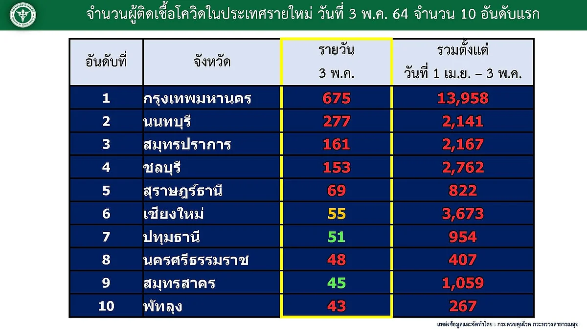 10 จังหวัด ผู้ติดเชื้อสูงสุด
