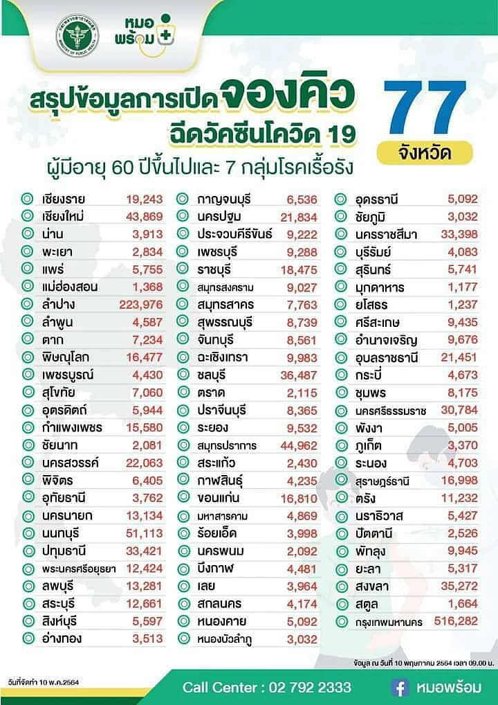 ข้อมูลการเปิดจองคิว ฉีดวัคซีนโควิด-19 ทั้ง 77 จังหวัด วันที่ 10 พฤษภาคม 2564