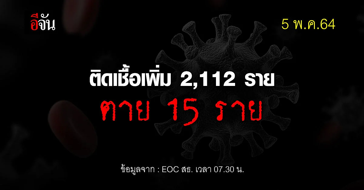 ไทยติดโควิด เพิ่ม 2,112 ราย ตาย 15 ราย