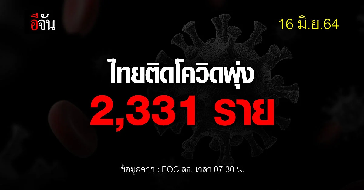 ข่าวดี ! ศบค. เผย วันนี้มี ผู้ป่วยรักษาหาย เกือบ 5,000 ราย ติดเชื้อโควิด รายใหม่ 2,331 ราย
