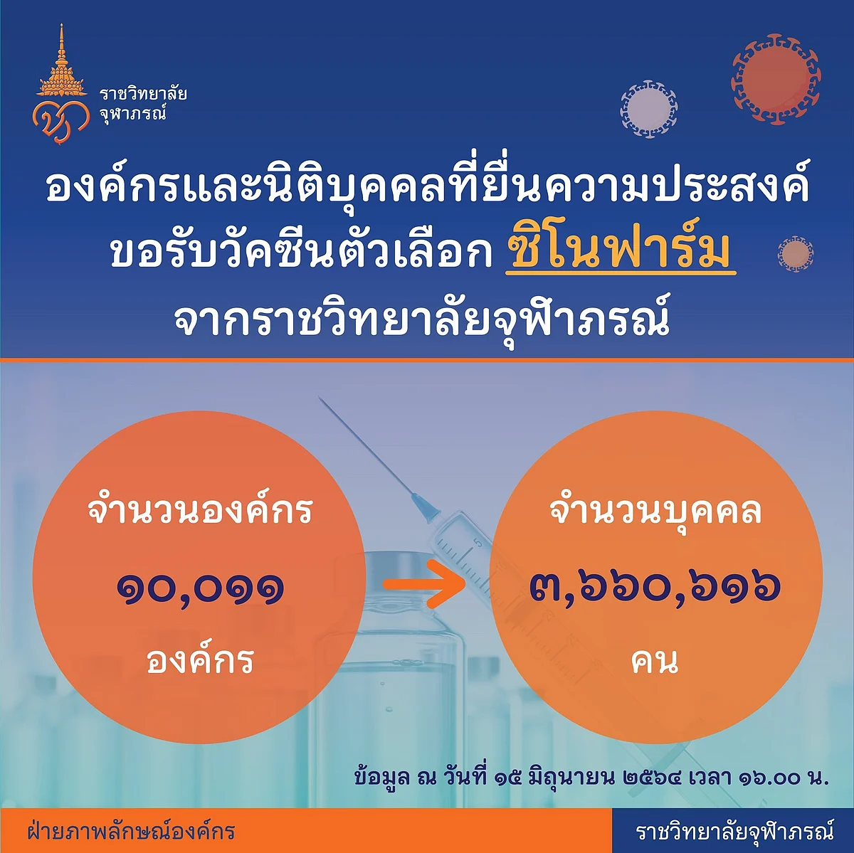องค์กรและนิติบุคคลที่ยื่นความประสงค์ขอรับวัคซีนตัวเลือก "ชิโนฟาร์ม"
