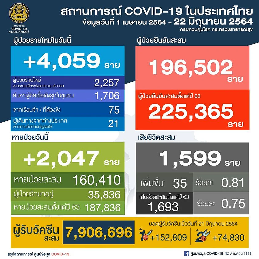 สถานการณ์โควิด-19 วันที่ 22 มิถุนายน 2564