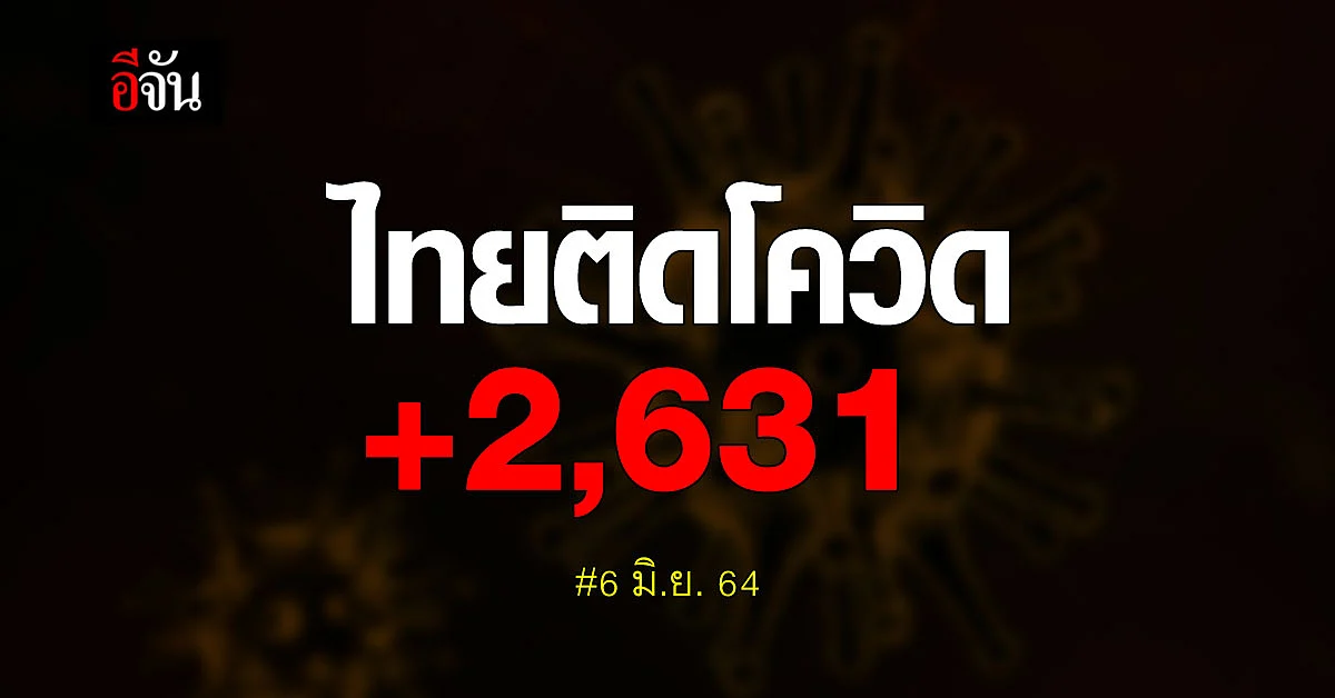 ยอดโควิดวันนี้ ไทยติดเชื้อเพิ่ม 2,631 ราย สะสมรวม 143,116 ราย